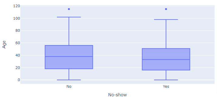 Box plot