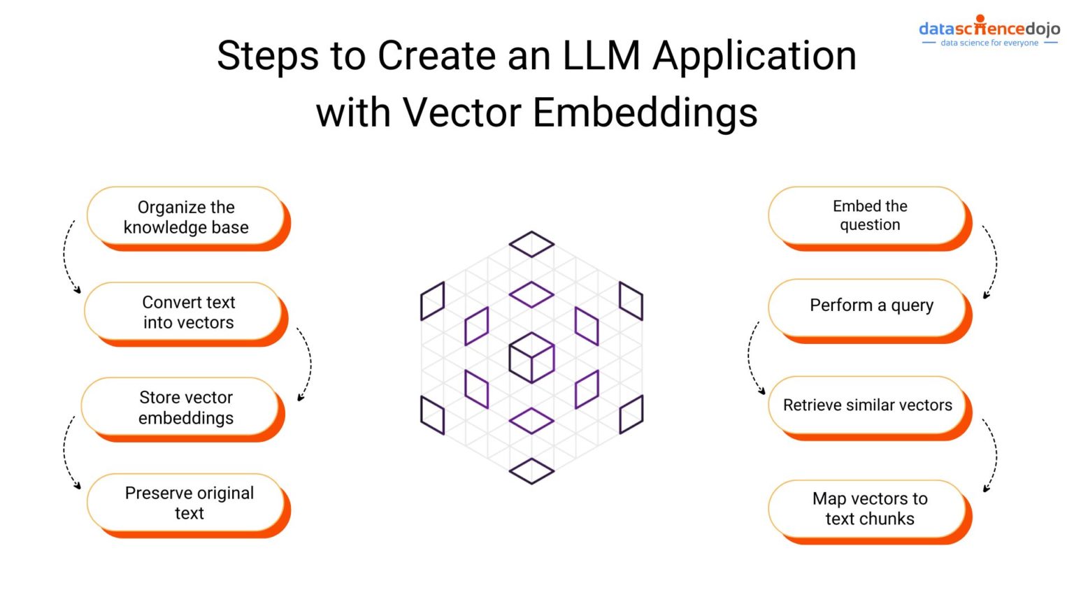 Intelligent LLM Chatbots: 3-Step Development With LangChain