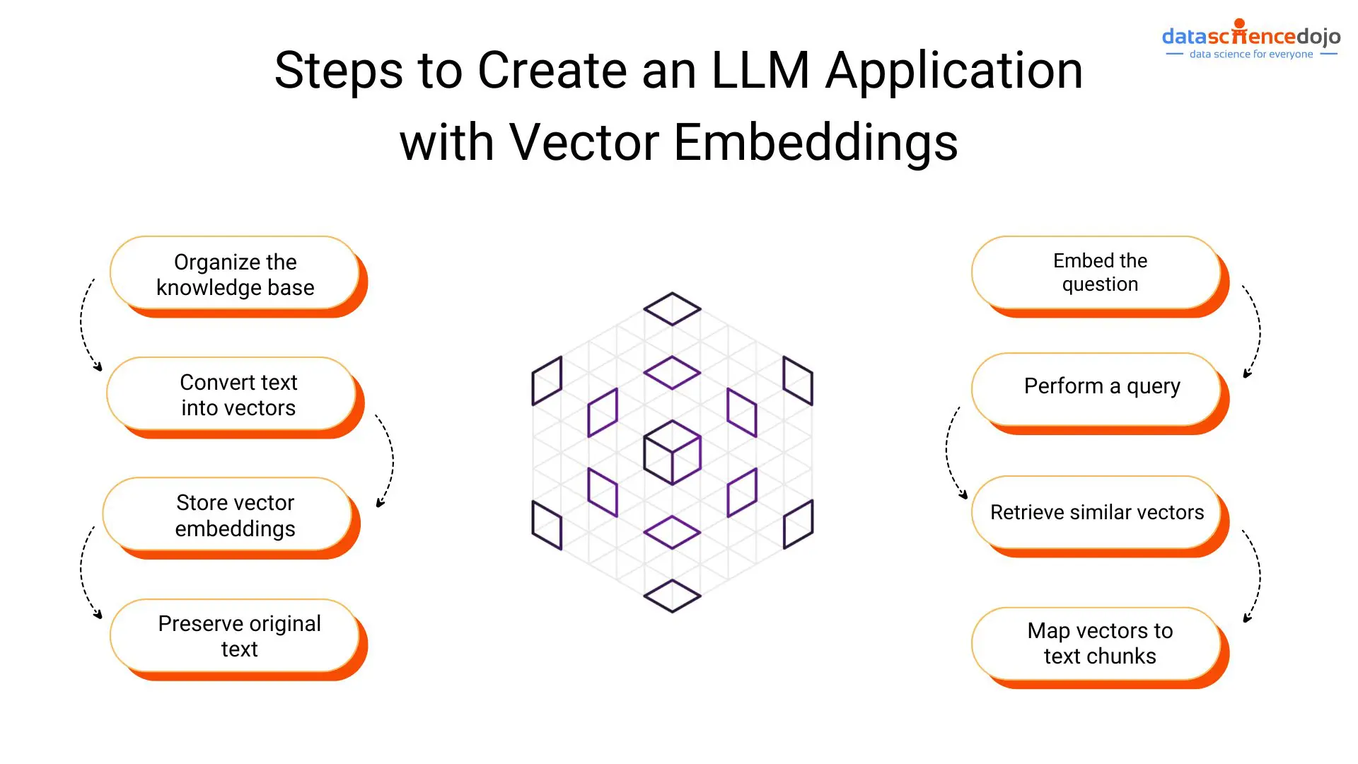 Building LLM applications with vector embeddings