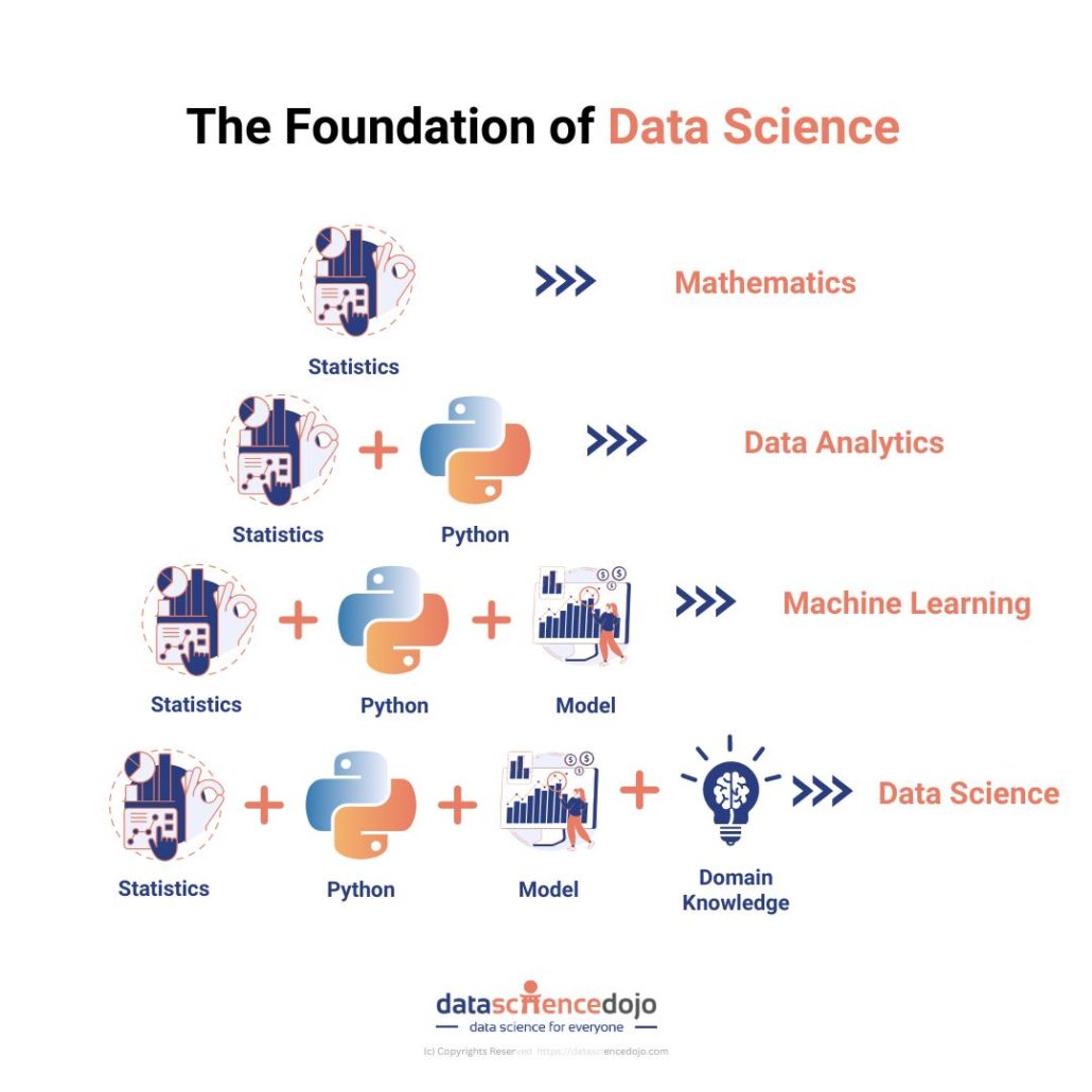 Essential Data Science Elements: Statistics, Python, Models