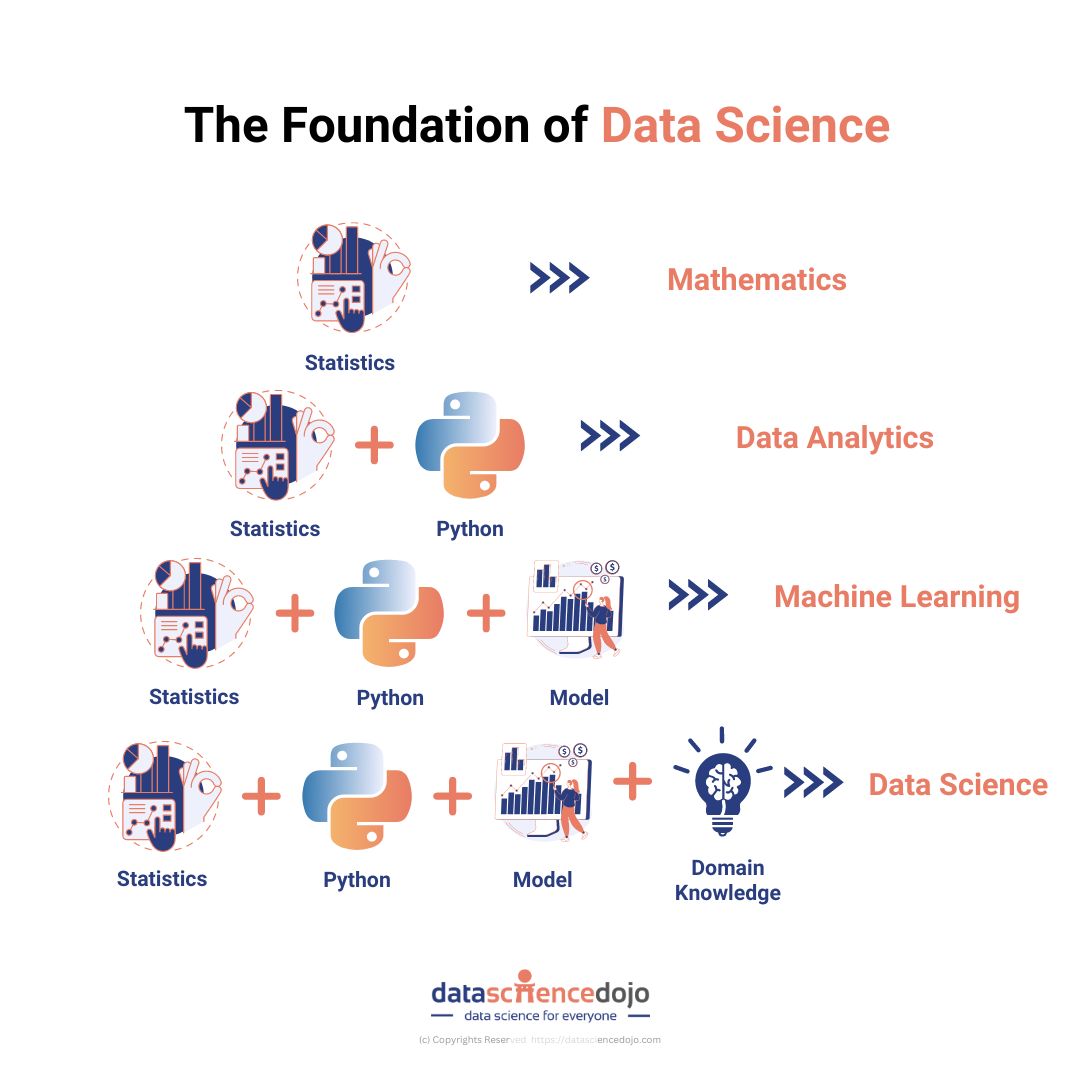 Building blocks of Data Science