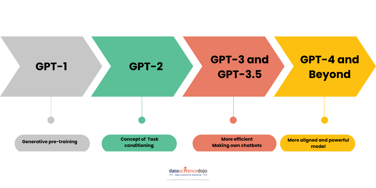 Evolution of GPT series The revolution from 1 to 4 trillion