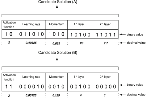Categorical data encoding - binary encoding