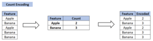 Categorical Data Encoding: 7 Effective Techniques