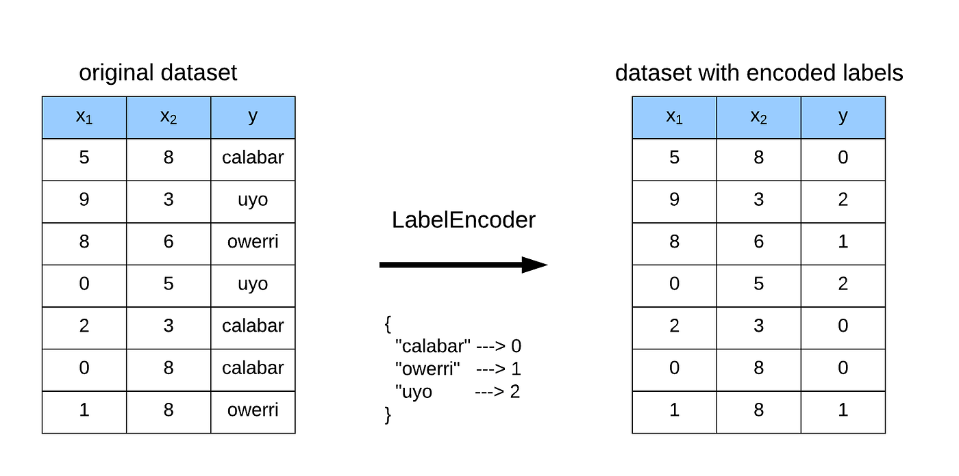 Categorical data encoding - dummy encoding