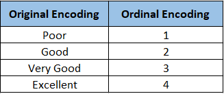 Categorical data encoding - ordinal encoding