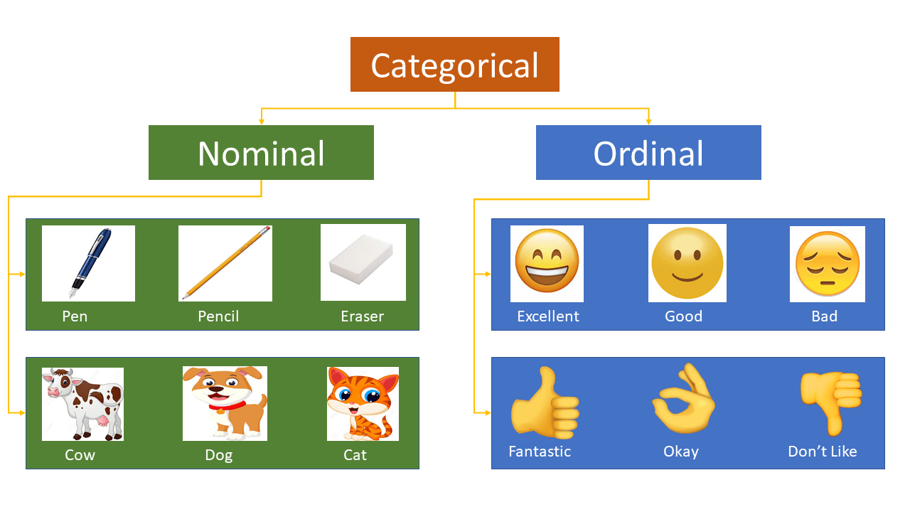 Categorical data encoding - types of categorical data