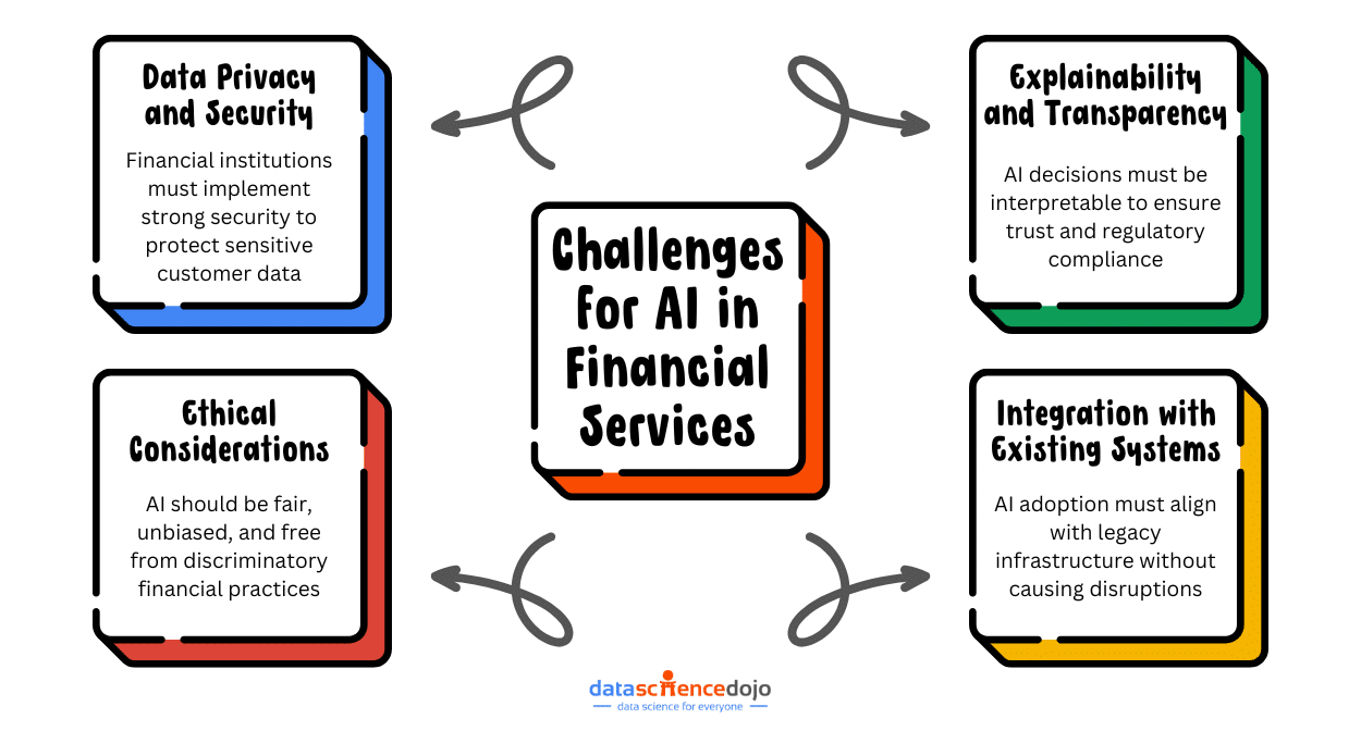 Challenges for AI in Financial Services