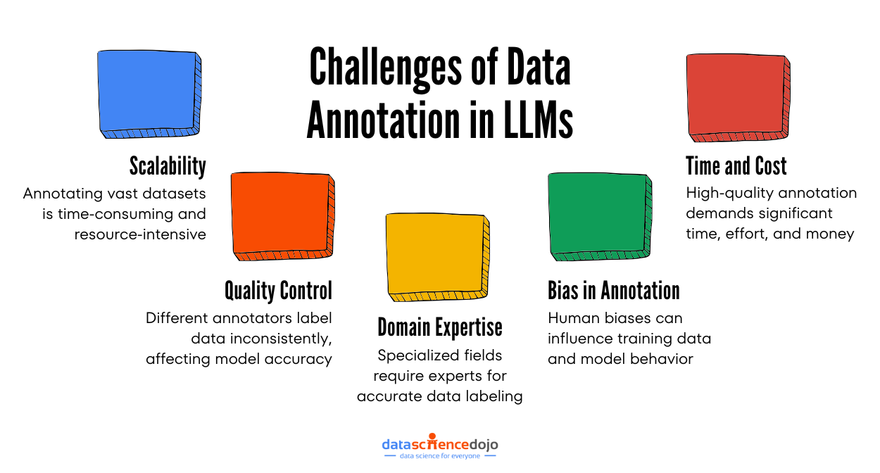 Challenges of Data Annotation in LLMs