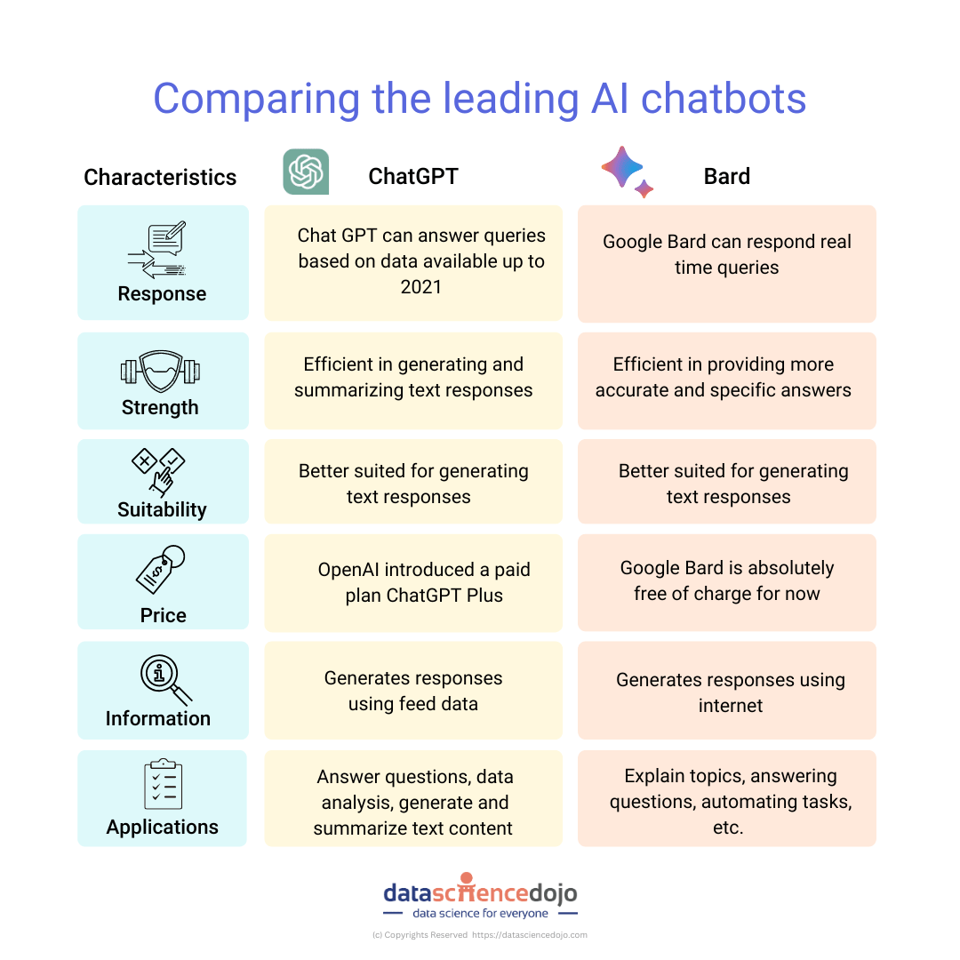 ChatGPT vs Bard - AI Chatbots