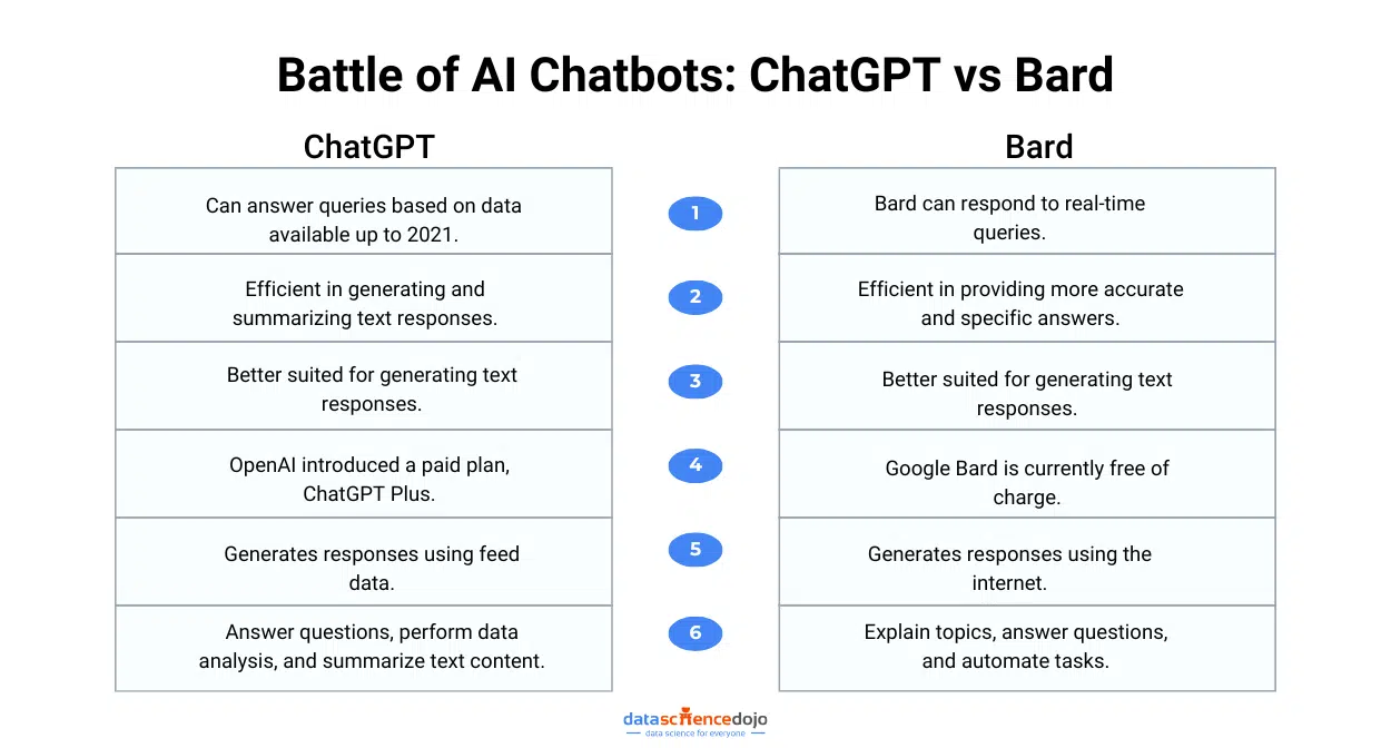 Bard vs ChatGPT