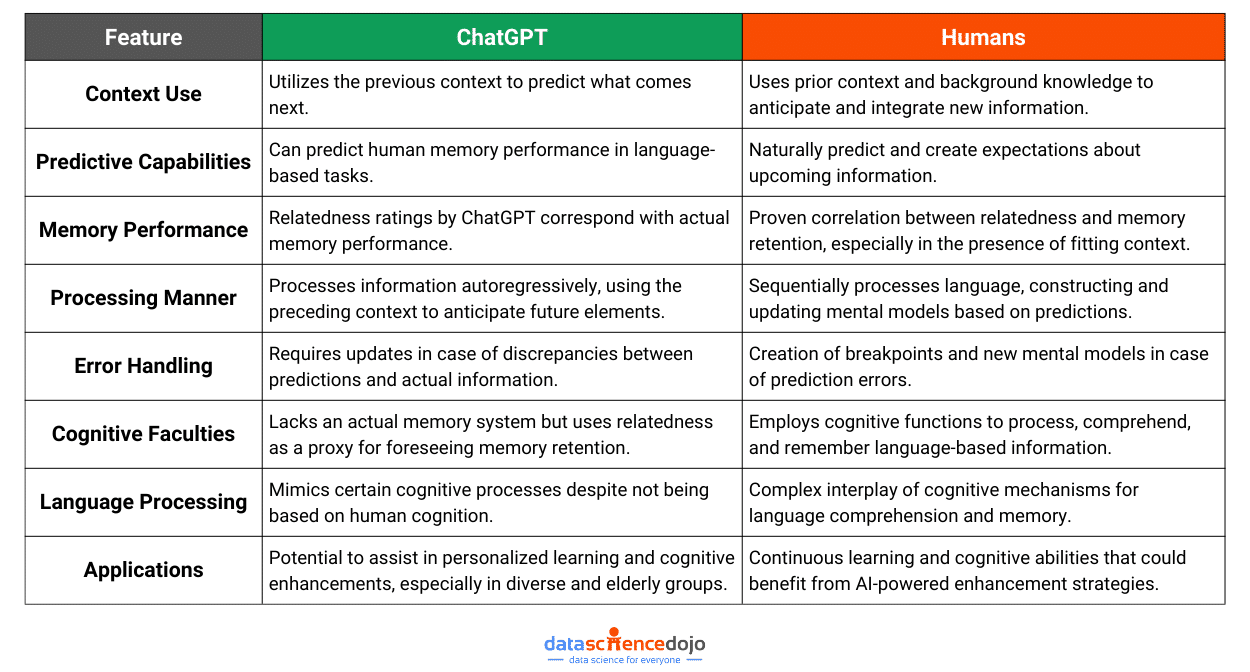 ChatGPT vs Human Memory