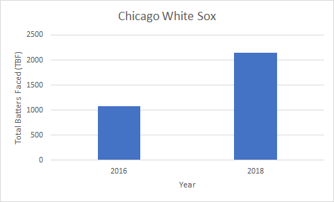 Chicago white sox