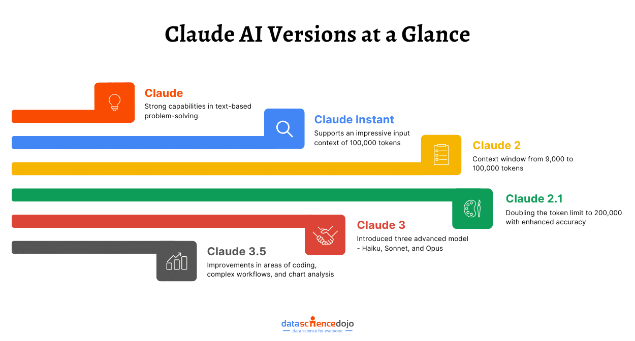 Claude AI versions at a glance