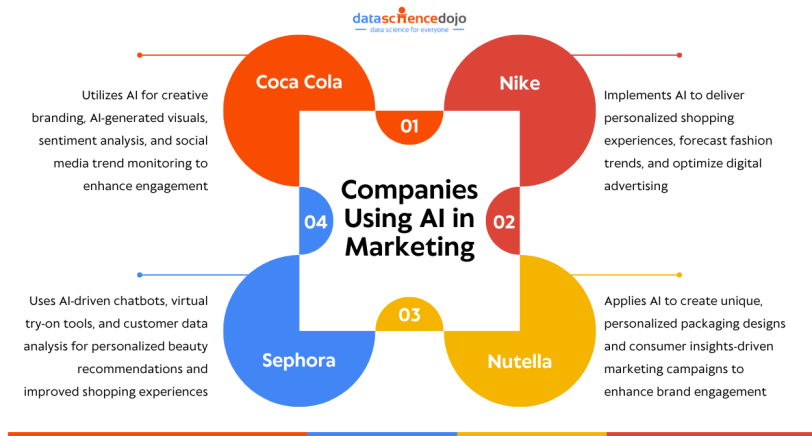 Companies Using AI in Marketing