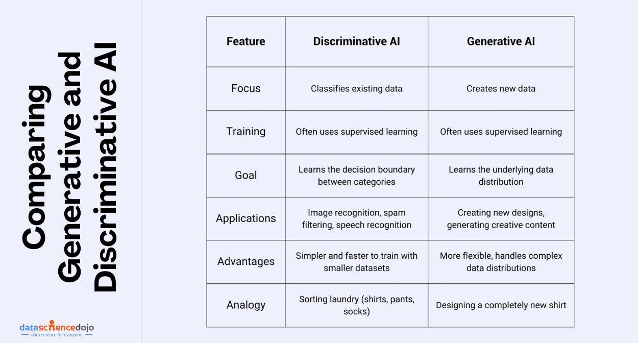 Comparing Generative and Discriminative AI