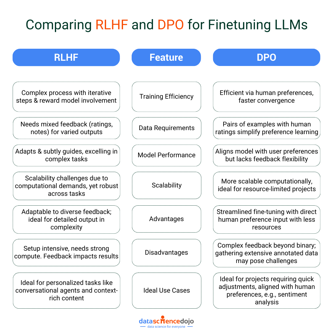 Comparing RLHF and DPO for Finetuning LLMs