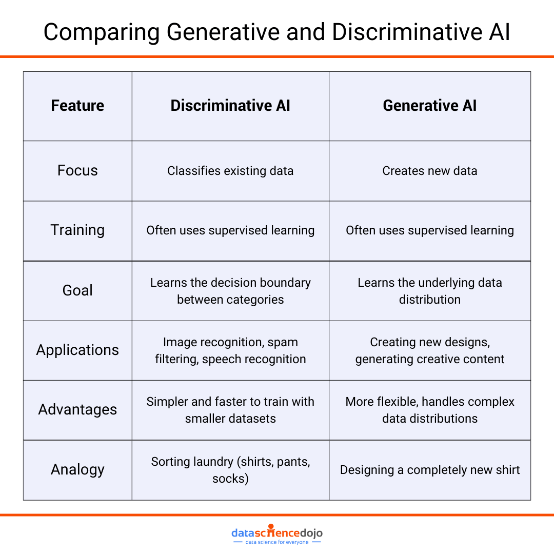 Comparing generative and discriminative AI