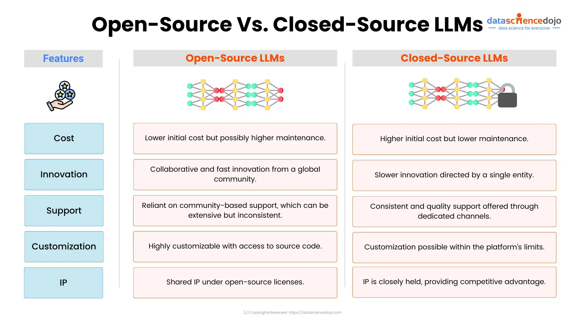 Comparing open-source and closed-source LLMs - AI project management