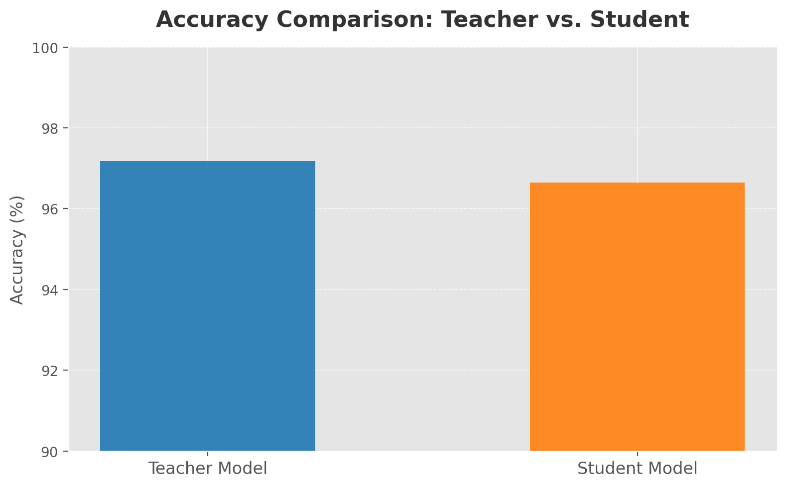 Comparison for accuracy for both models - knowledge distillation example