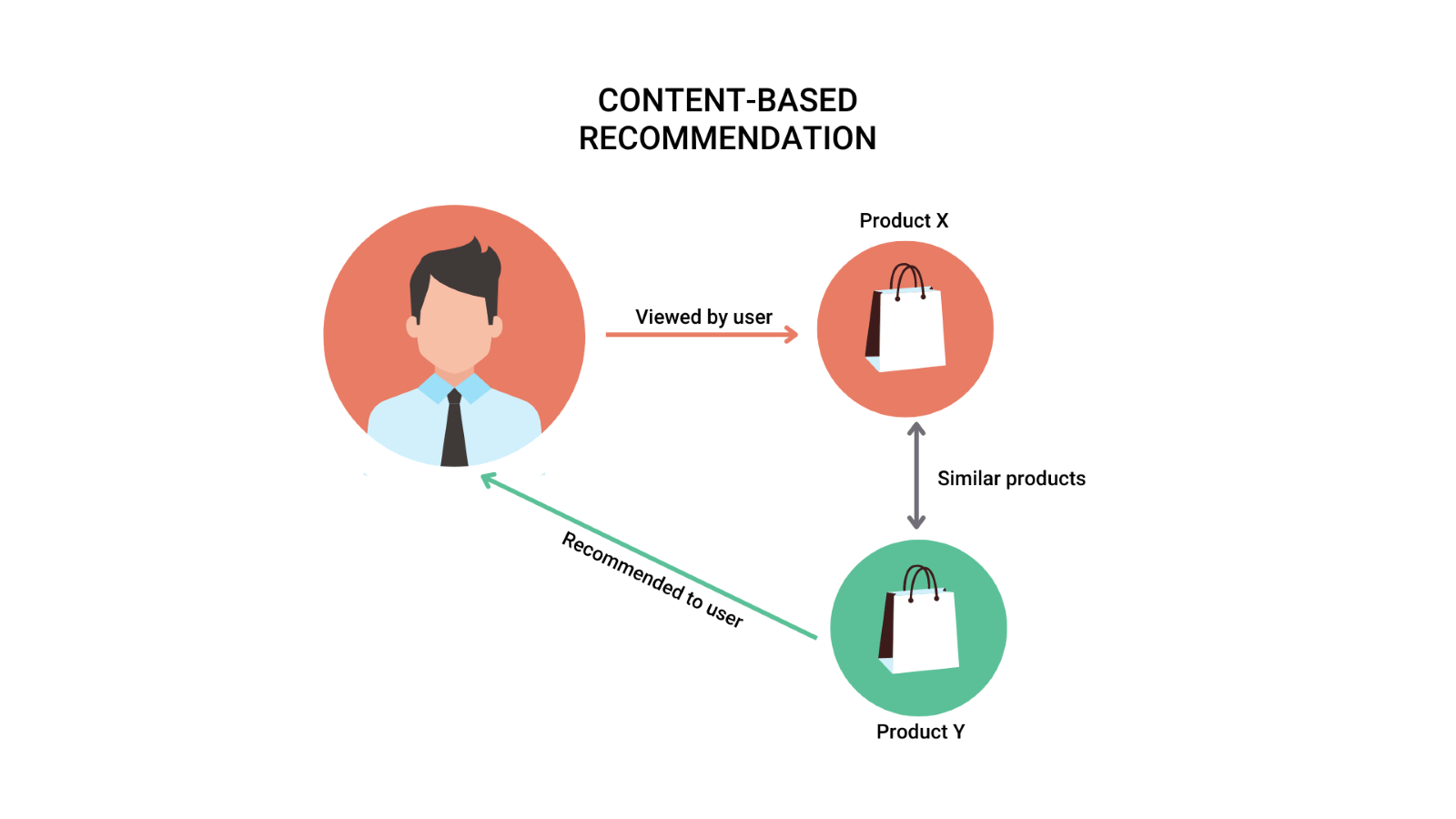 Content based recommendation system