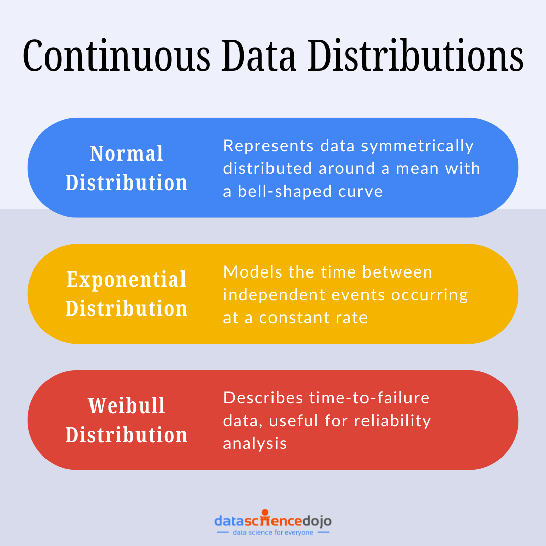 Continuous Data Distributions