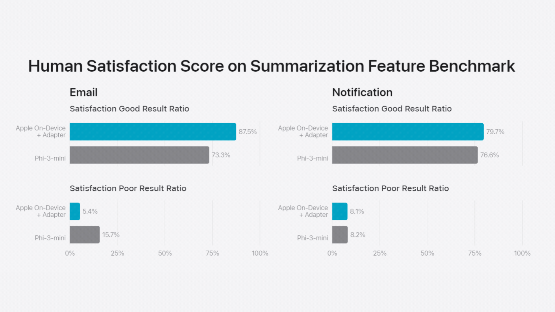 Apple Artificial Intelligence Performance