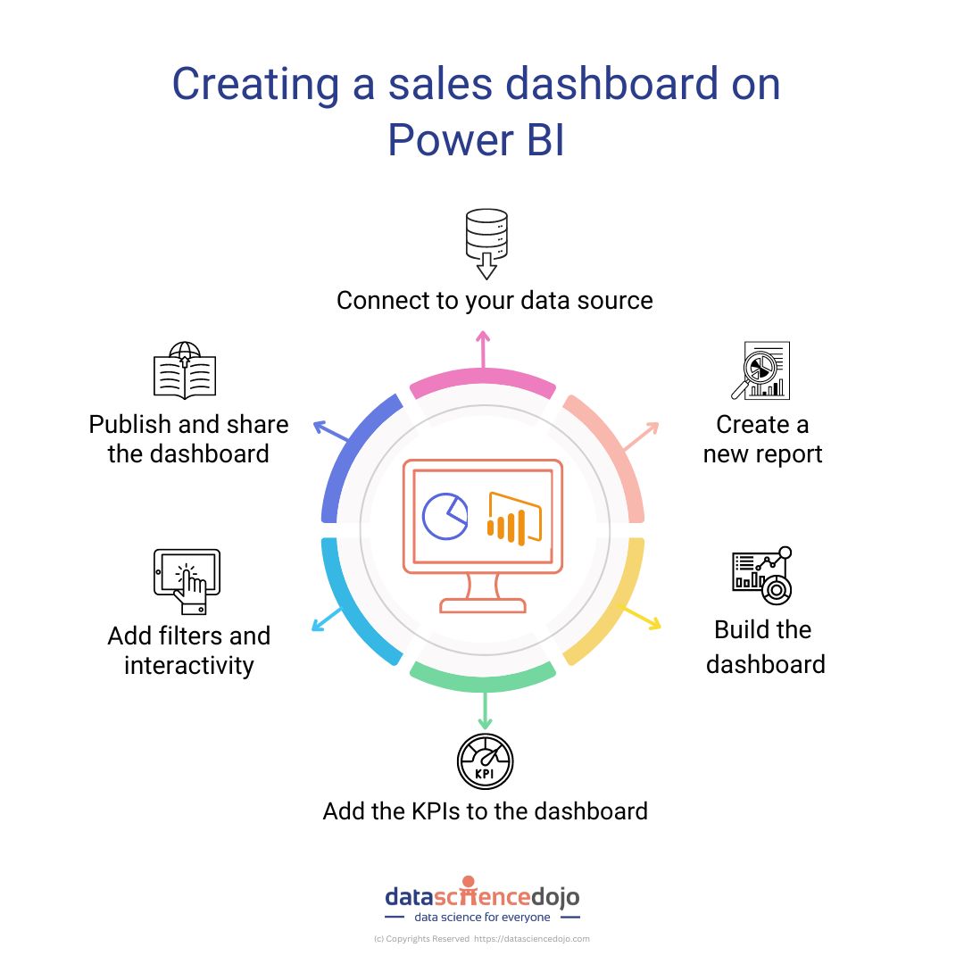 sales dashboard on Power BI 