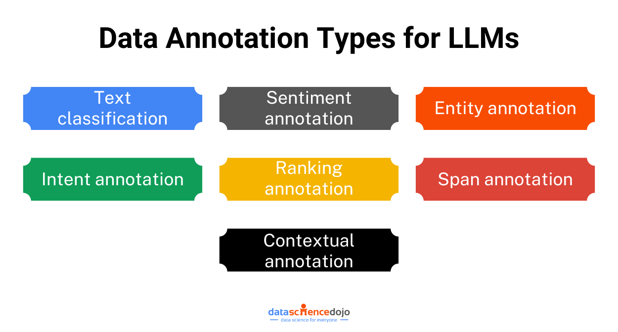 Data Annotation Types for LLMs