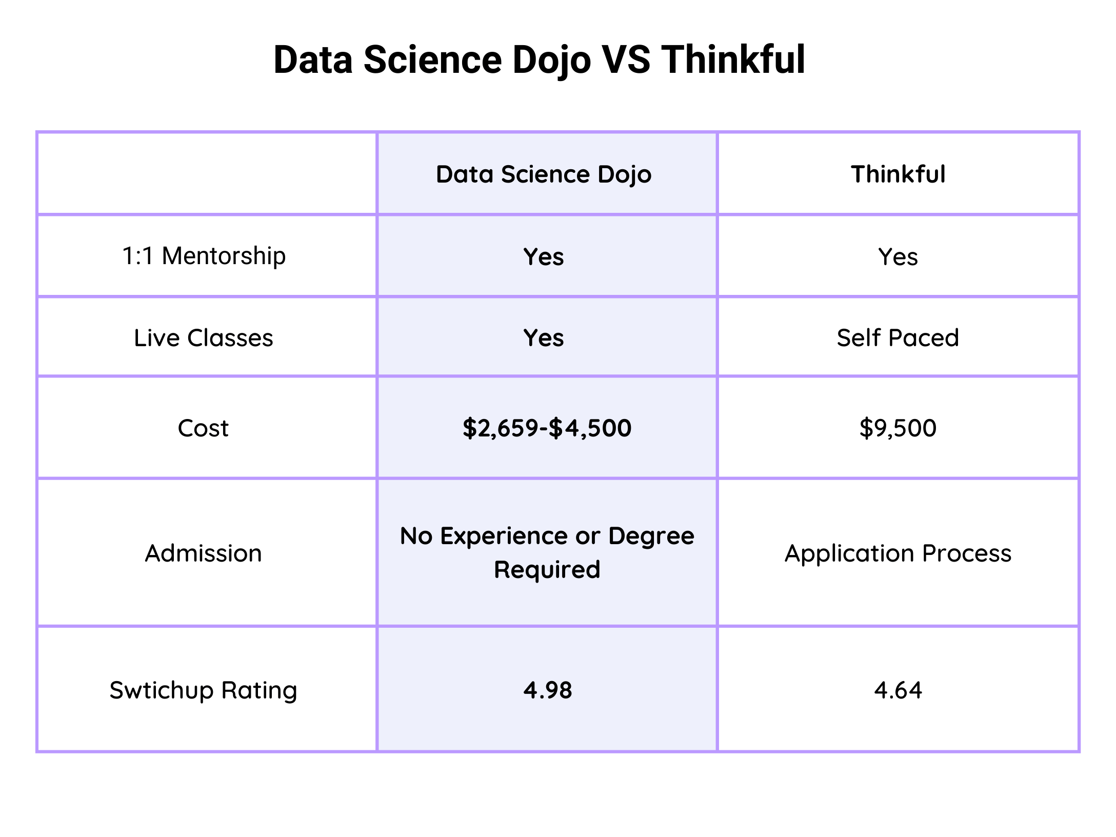 Data Science Dojo VS Thinkful