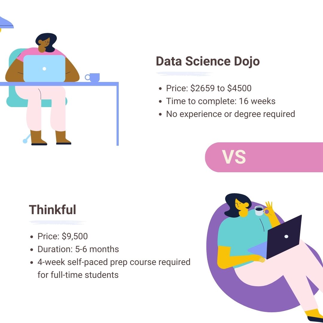 Data Science Dojo vs Thinkful