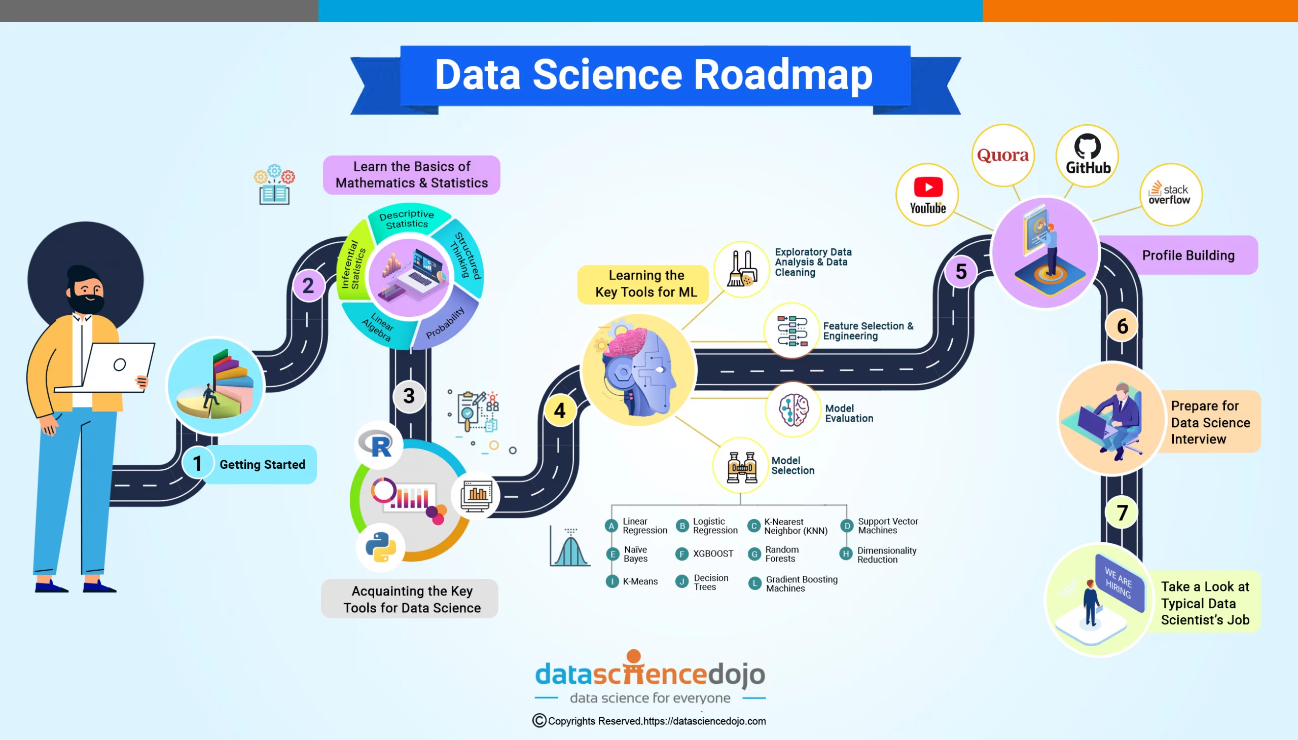 Comprehensive data science roadmap Data Science Dojo