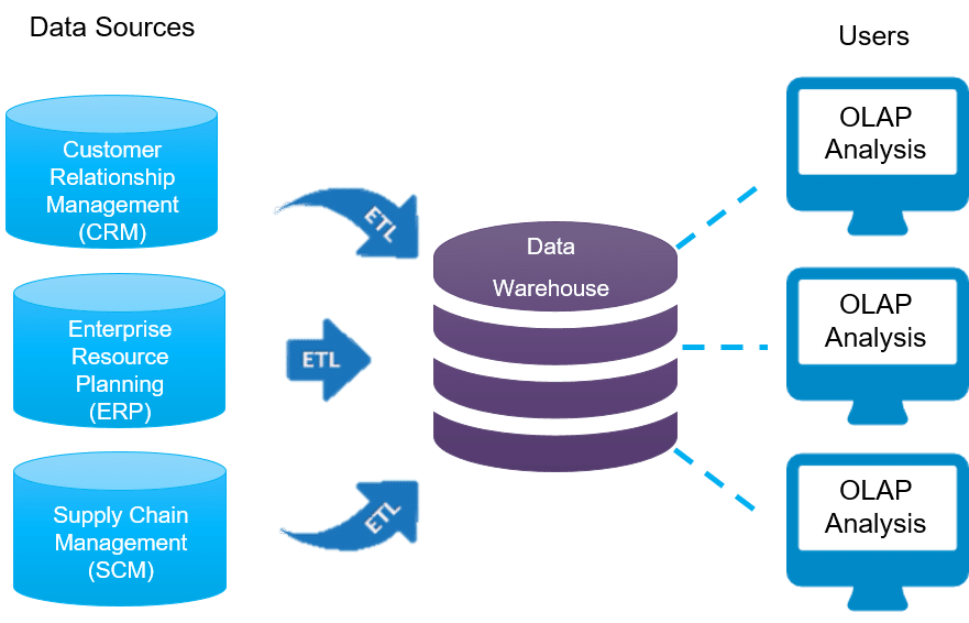 Data lakes vs data warehouses - architecture of a data warehouse