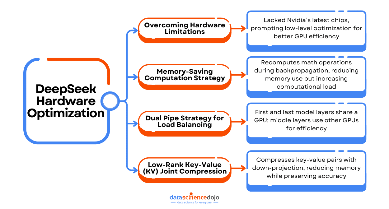 DeepSeek hardware optimization