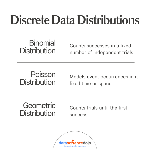 Discrete Data Distributions