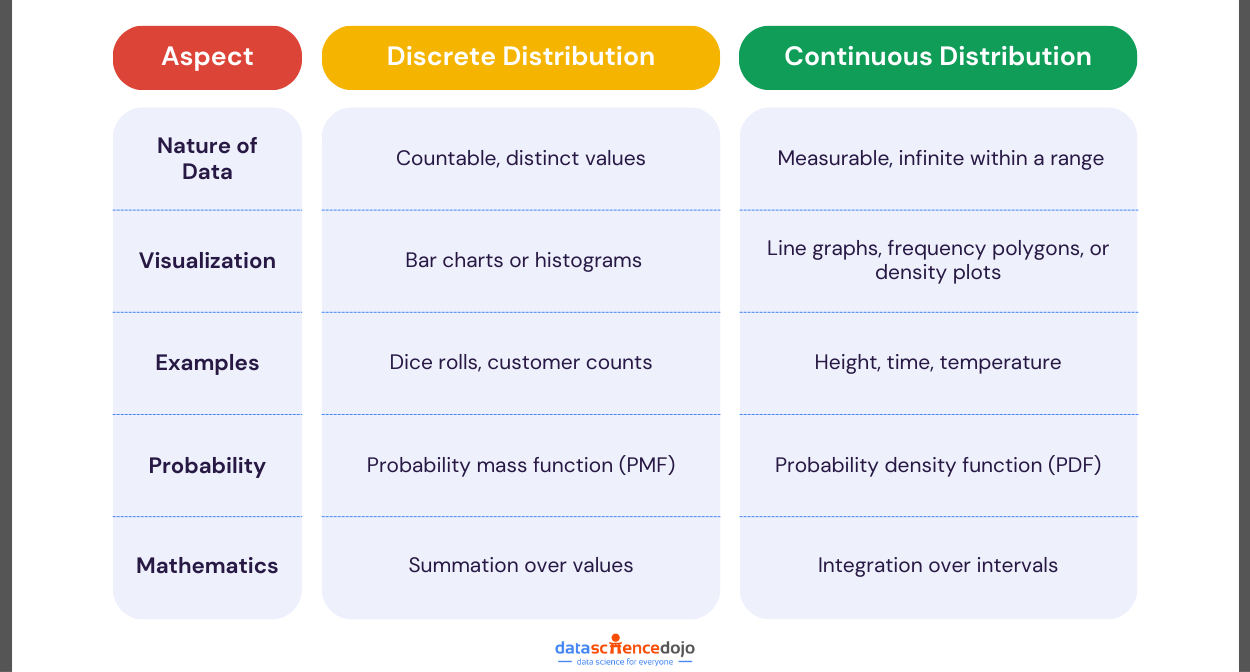 Discrete vs continuous data distributions