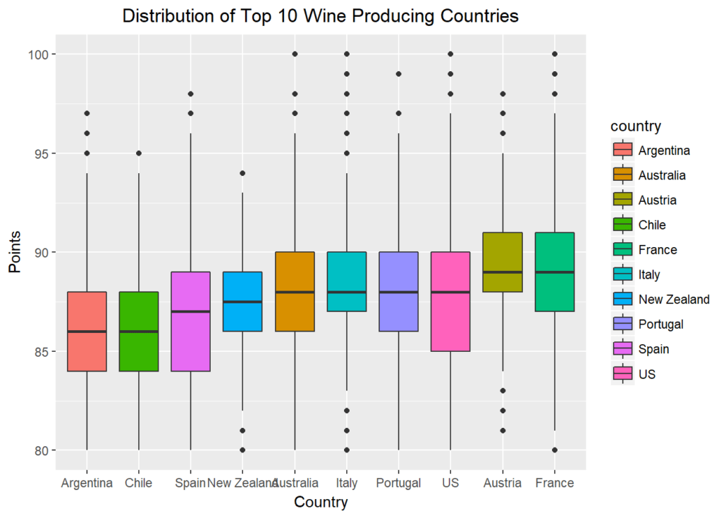 Distribution | Data Science Dojo