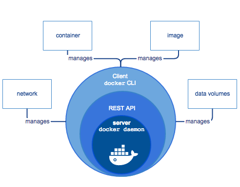Docker container flow