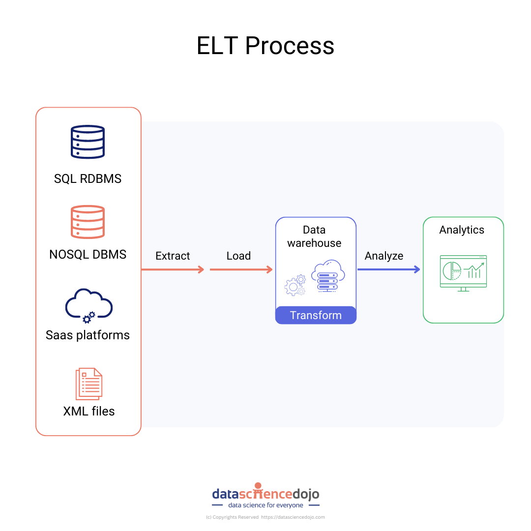 processo ELT