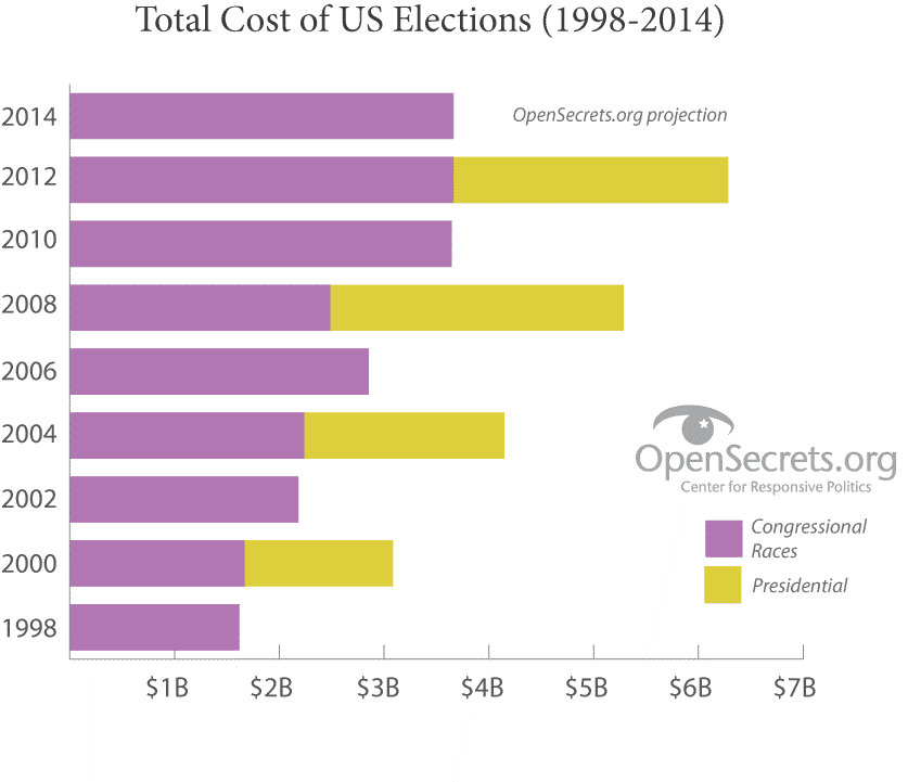 Election Cost