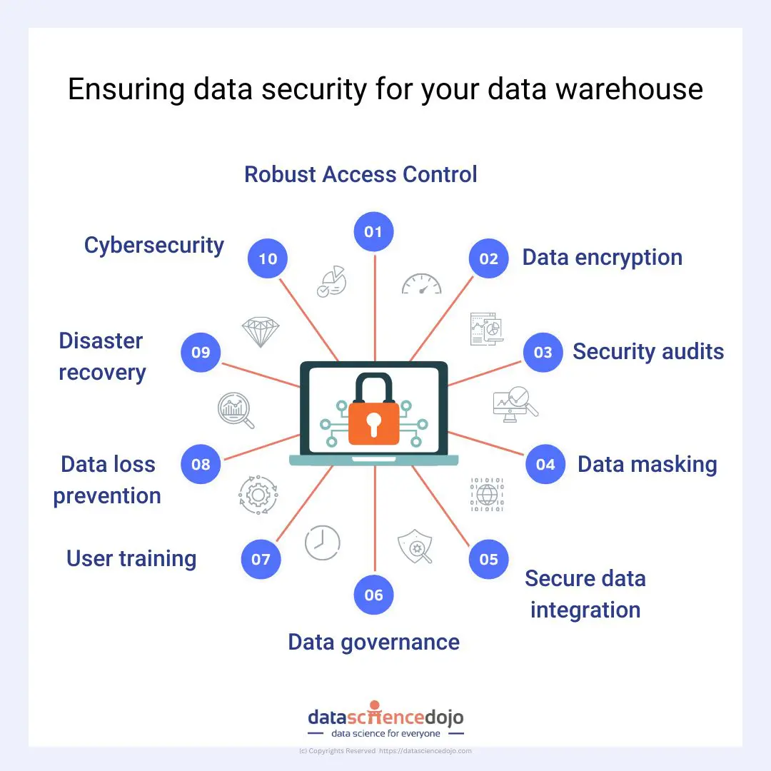 Ensuring data security for your warehouse 