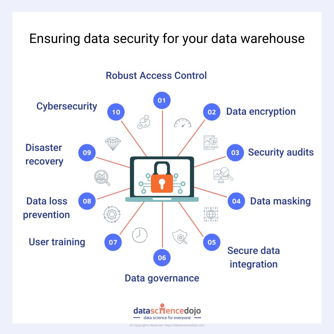 Ensuring data security for your warehouse - data warehousing