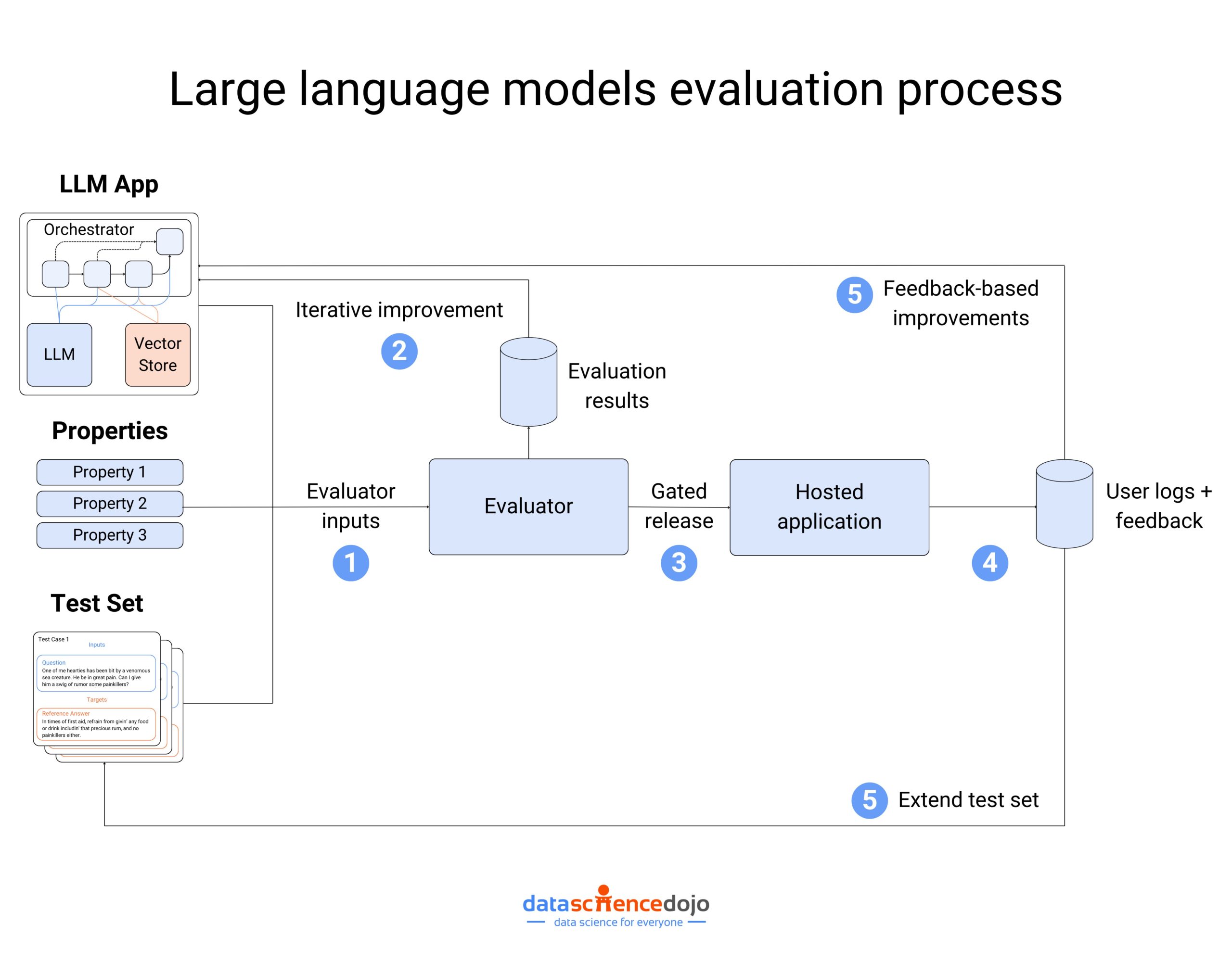 large language models - Evaluation process to enhance LLM performance