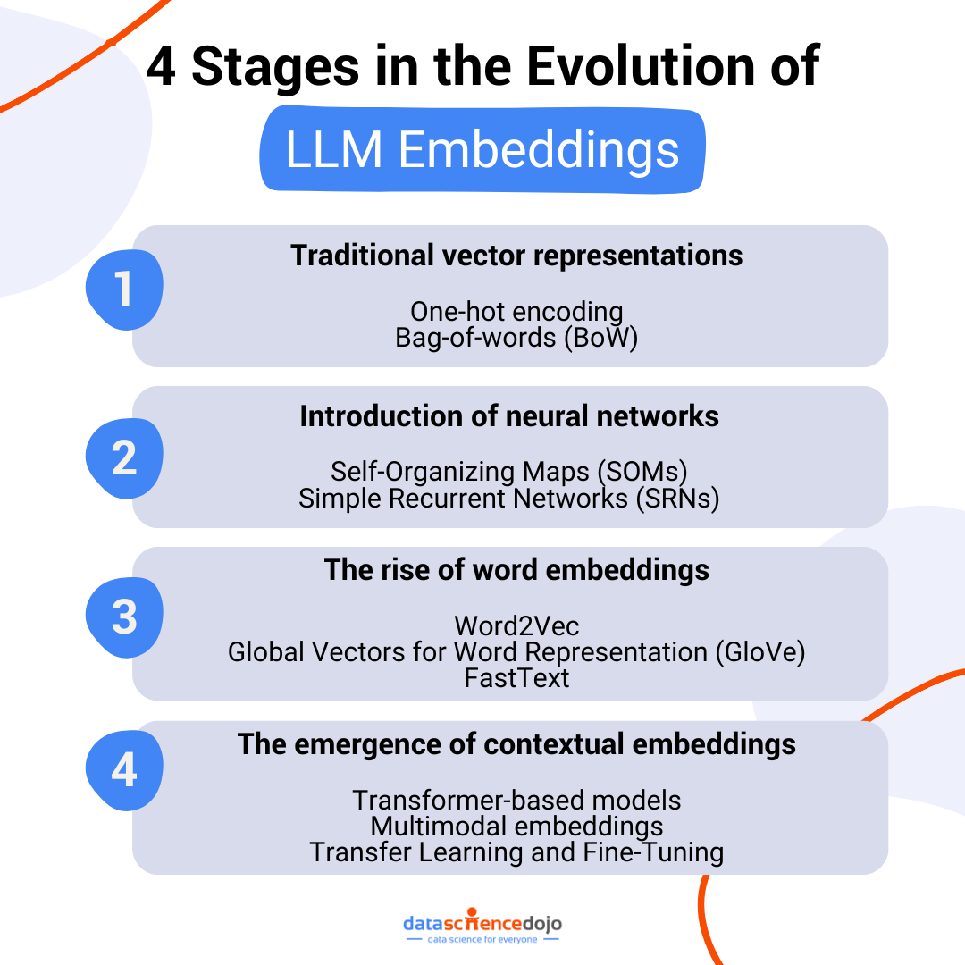 Evolution of LLM embeddings from word embeddings