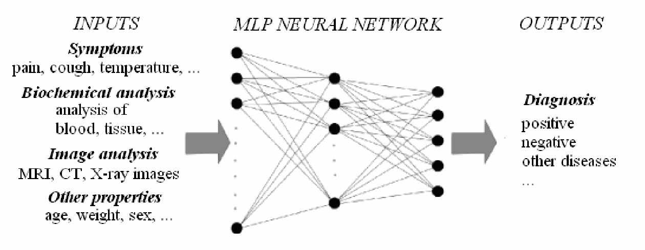 Example of applications of neural networks in healthcare