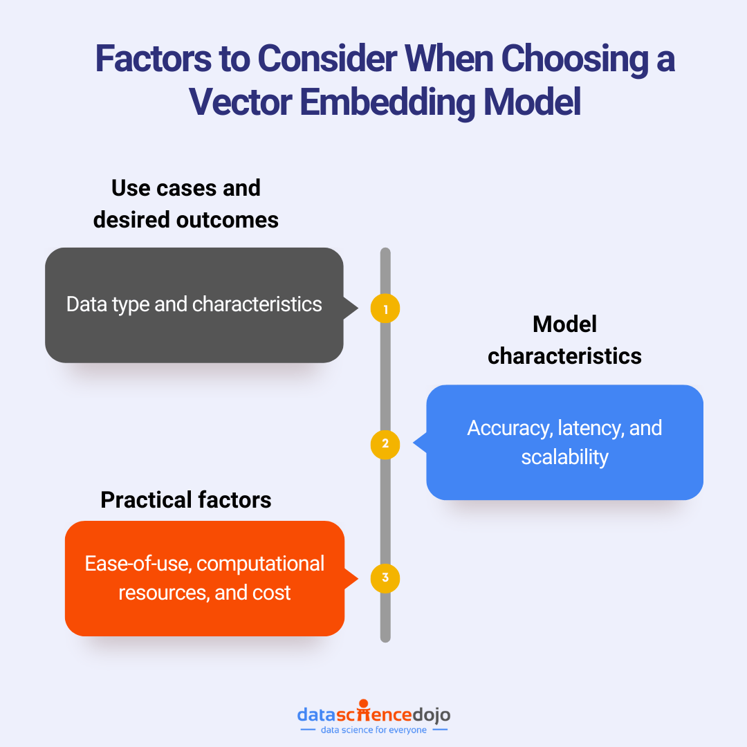 Factors to consider when choosing a vector embedding model