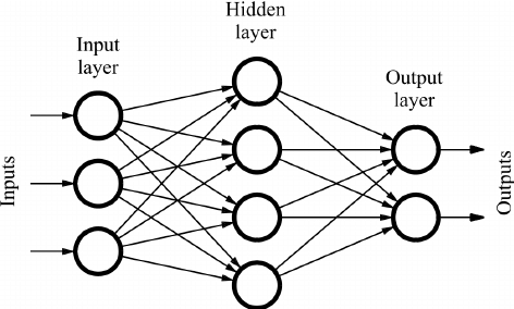FNNs - Types of neural networks