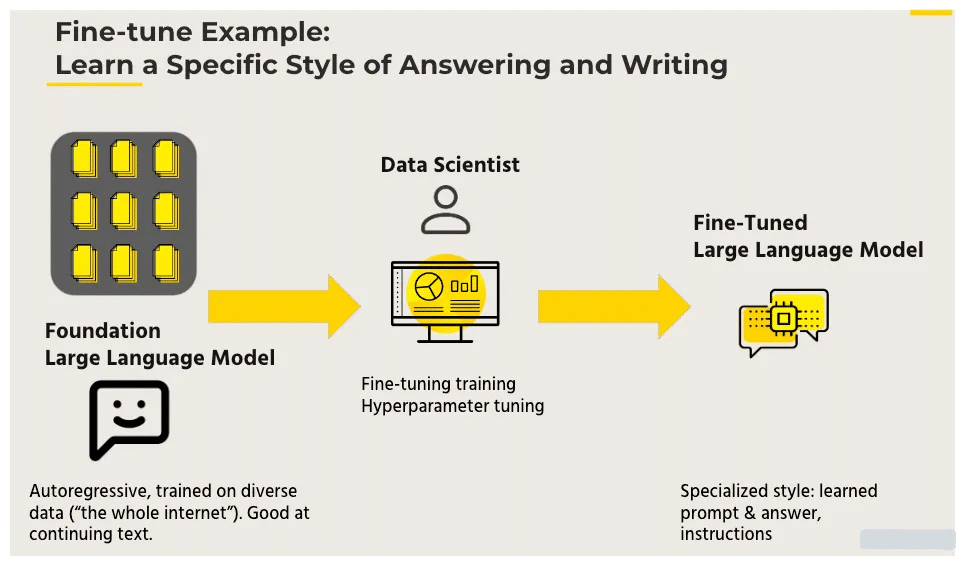 fine-tuning LLMs