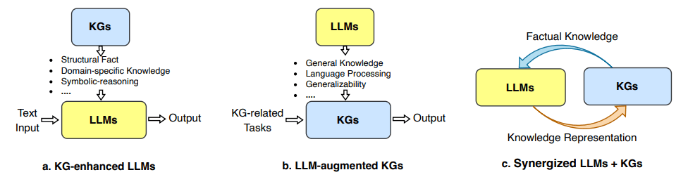 Frameworks for integrating KGs and LLMs