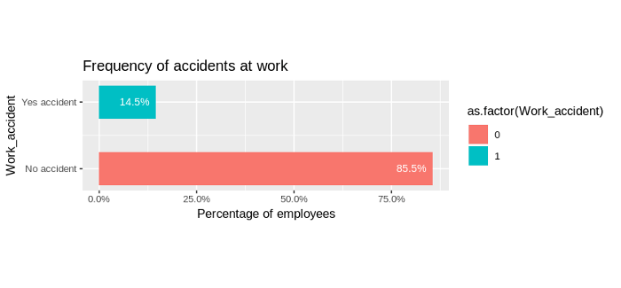 Frequency of accidents at work